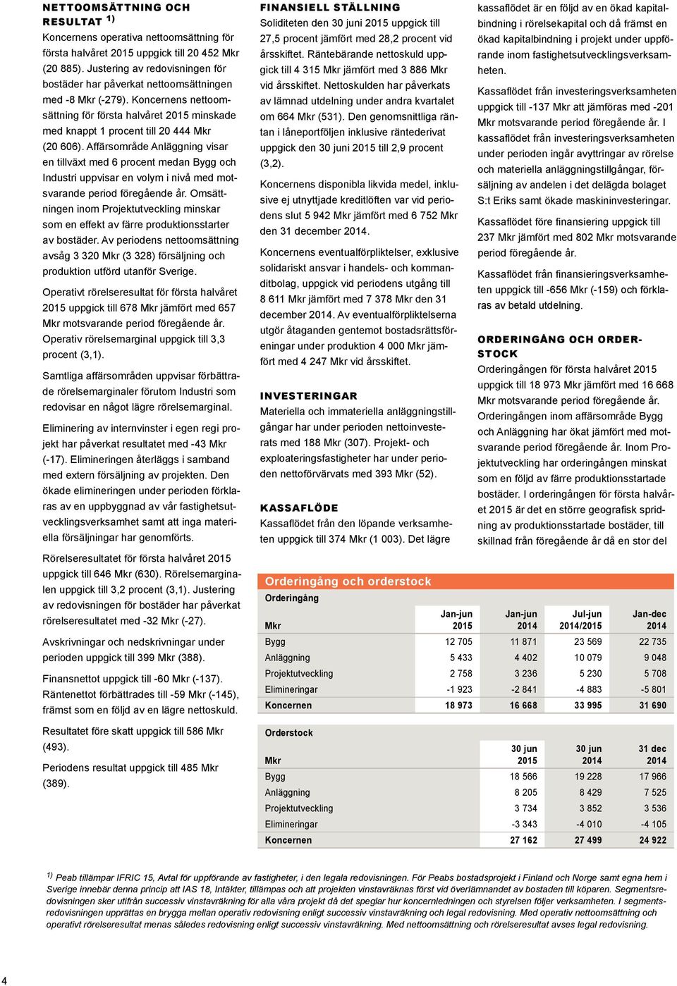 Affärsområde Anläggning visar en tillväxt med 6 procent medan Bygg och Industri uppvisar en volym i nivå med motsvarande period föregående år.