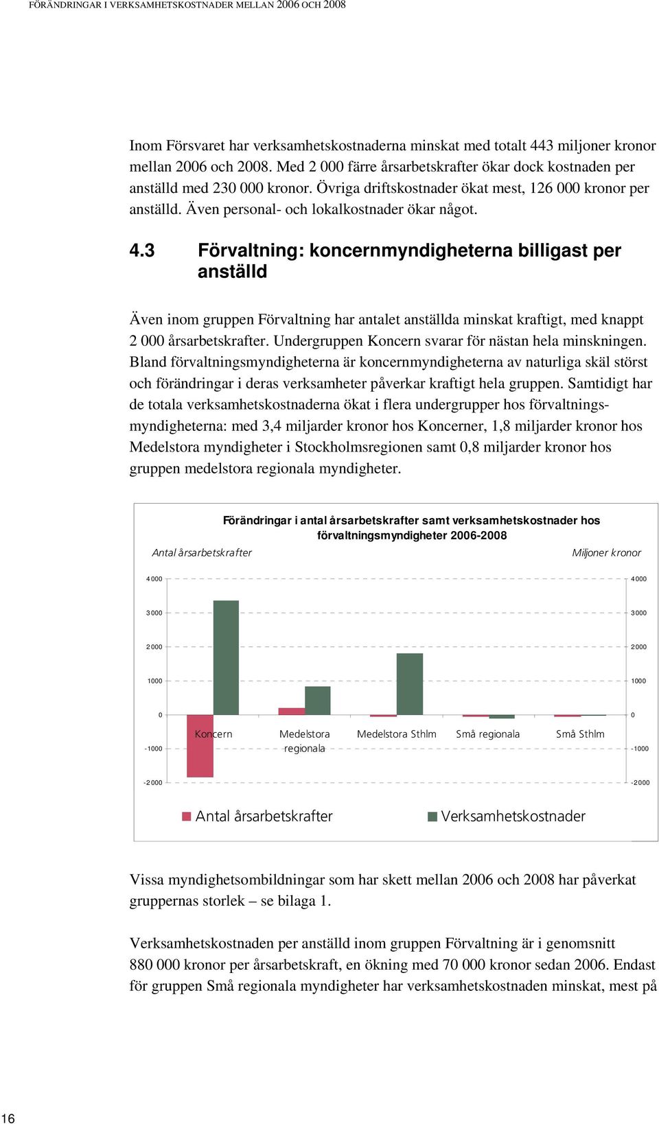 3 Förvaltning: koncernmyndigheterna billigast per anställd Även inom gruppen Förvaltning har antalet anställda minskat kraftigt, med knappt 2 årsarbetskrafter.