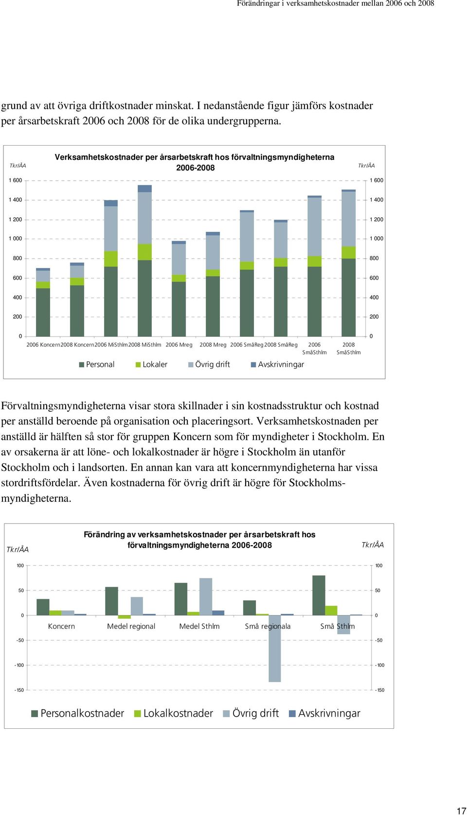 SmåSthlm 28 SmåSthlm Personal Lokaler Övrig drift Avskrivningar Förvaltningsmyndigheterna visar stora skillnader i sin kostnadsstruktur och kostnad per anställd beroende på organisation och