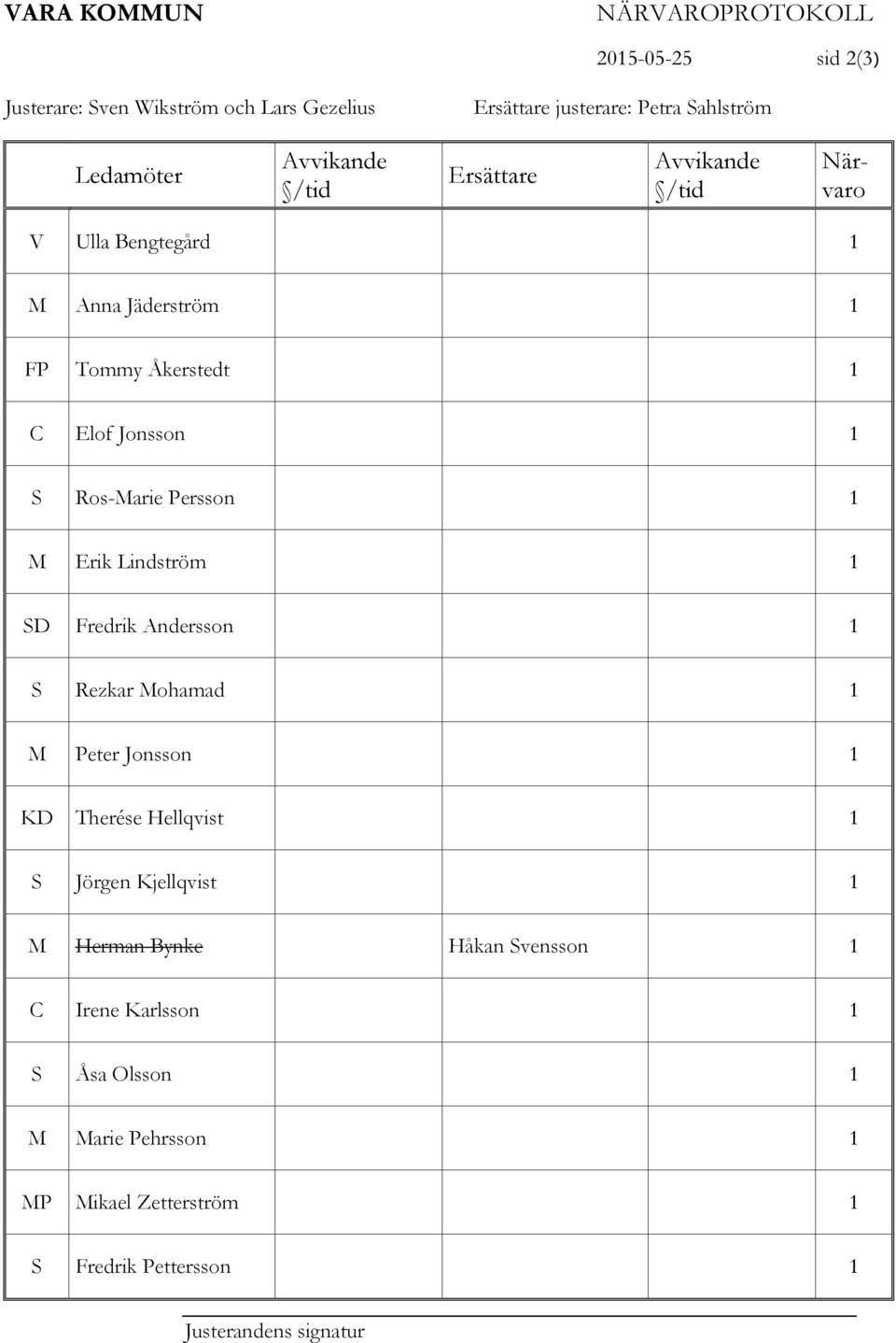 M Erik Lindström 1 SD Fredrik Andersson 1 S Rezkar Mohamad 1 M Peter Jonsson 1 KD Therése Hellqvist 1 S Jörgen Kjellqvist 1 M Herman