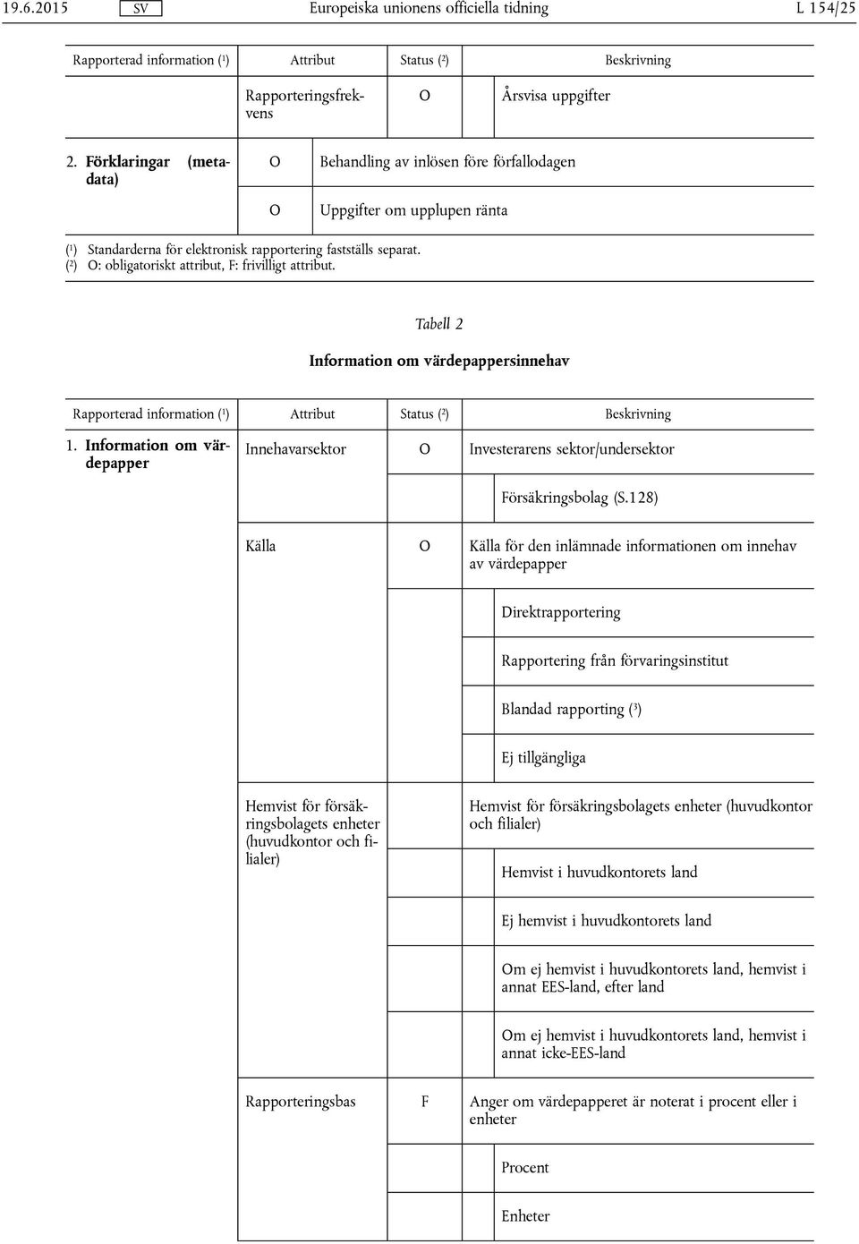 ( 2 ) : obligatoriskt attribut, : frivilligt attribut. Tabell 2 Information om värdepappersinnehav Rapporterad information ( 1 ) Attribut Status ( 2 ) Beskrivning 1.