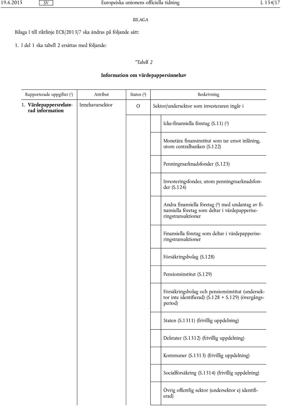 11) ( 3 ) Monetära finansinstitut som tar emot inlåning, utom centralbanken (S.122) Penningmarknadsfonder (S.123) Investeringsfonder, utom penningmarknadsfonder (S.