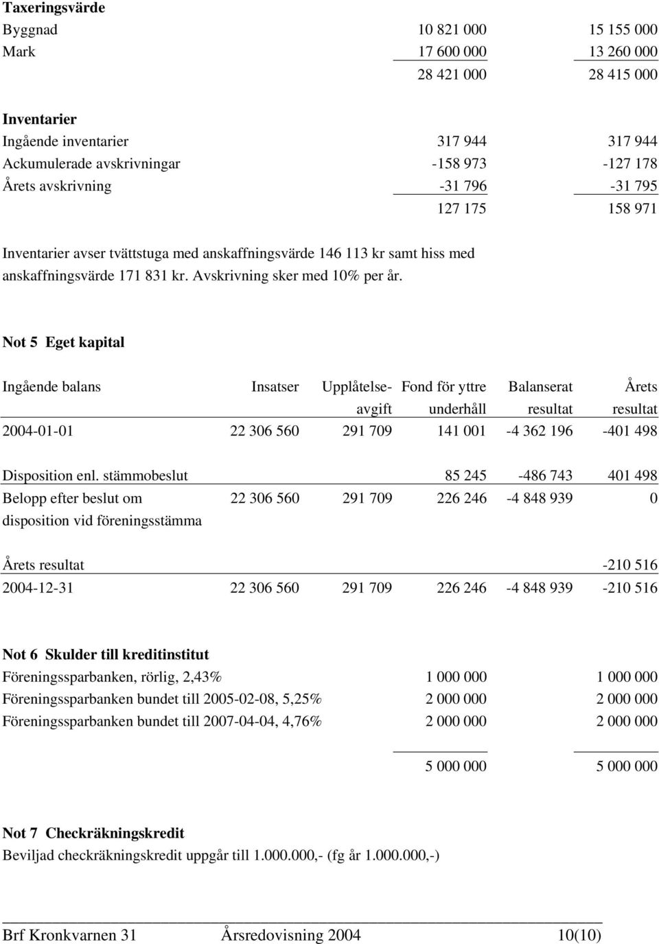 Not 5 Eget kapital Ingående balans Insatser Upplåtelse- Fond för yttre Balanserat Årets avgift underhåll resultat resultat 2004-01-01 22 306 560 291 709 141 001-4 362 196-401 498 Disposition enl.