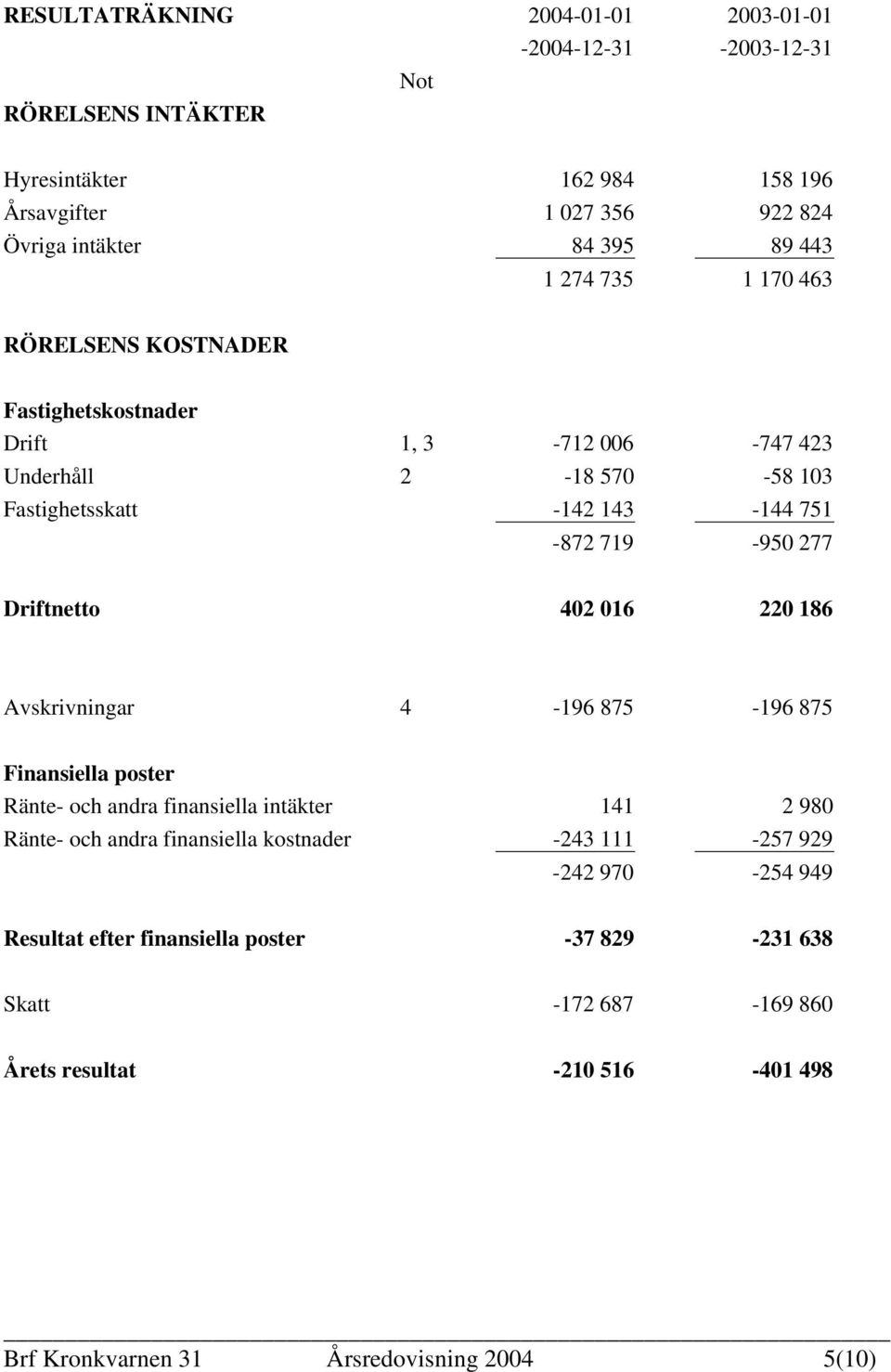 Driftnetto 402 016 220 186 Avskrivningar 4-196 875-196 875 Finansiella poster Ränte- och andra finansiella intäkter 141 2 980 Ränte- och andra finansiella kostnader -243