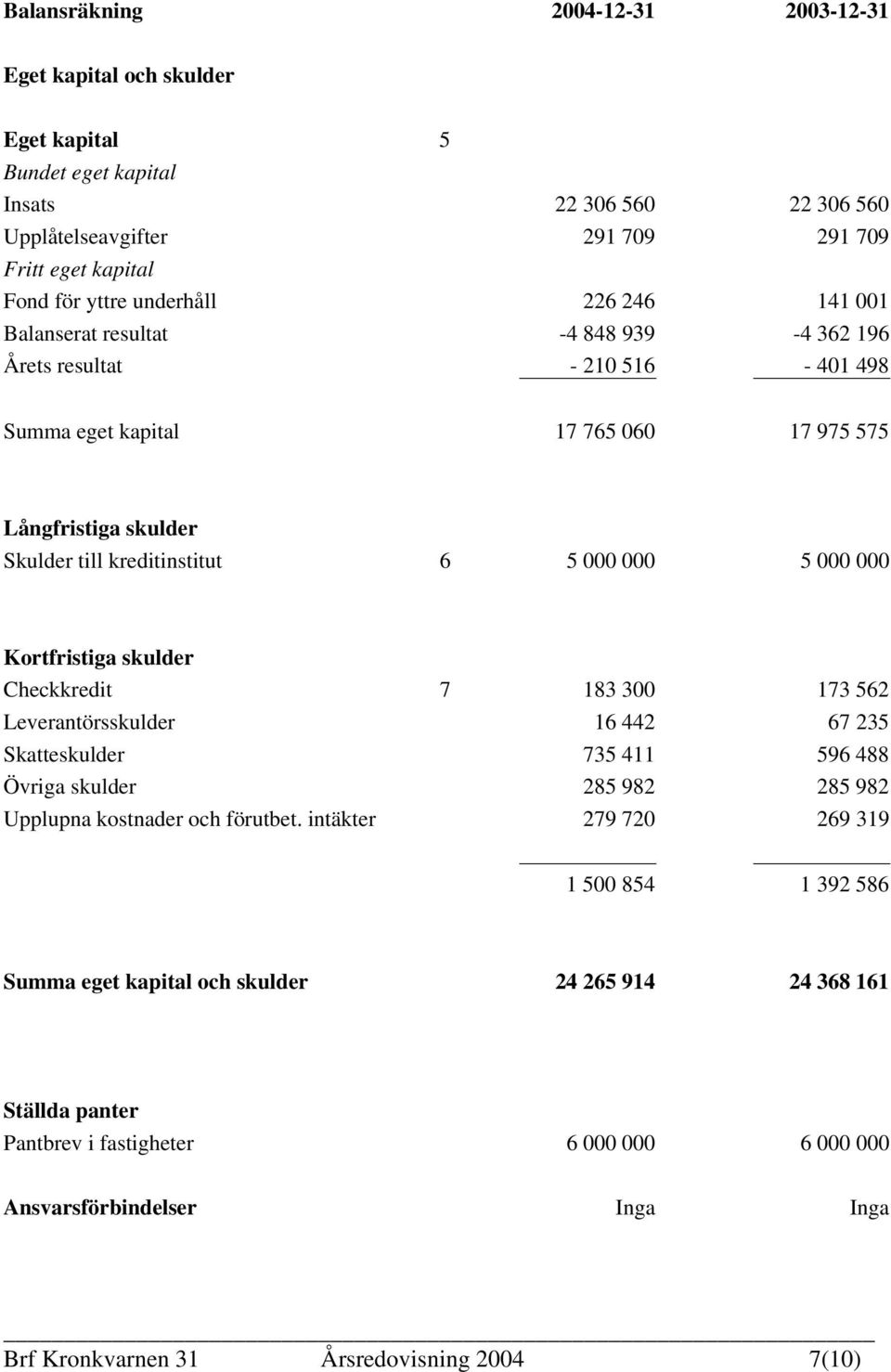 000 5 000 000 Kortfristiga skulder Checkkredit 7 183 300 173 562 Leverantörsskulder 16 442 67 235 Skatteskulder 735 411 596 488 Övriga skulder 285 982 285 982 Upplupna kostnader och förutbet.