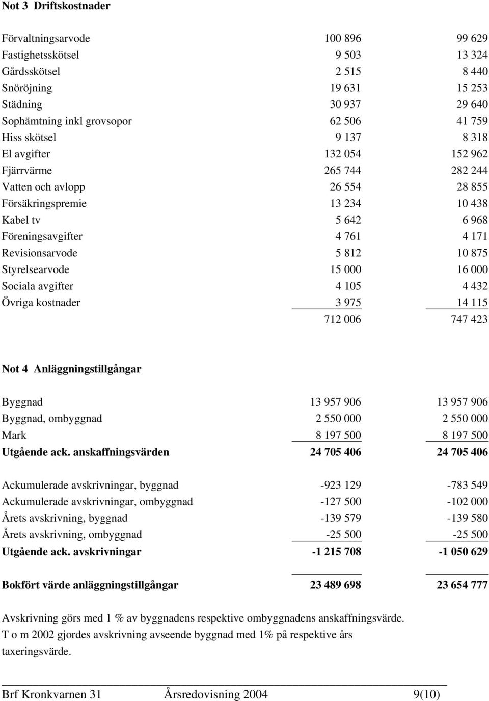 Revisionsarvode 5 812 10 875 Styrelsearvode 15 000 16 000 Sociala avgifter 4 105 4 432 Övriga kostnader 3 975 14 115 712 006 747 423 Not 4 Anläggningstillgångar Byggnad 13 957 906 13 957 906 Byggnad,