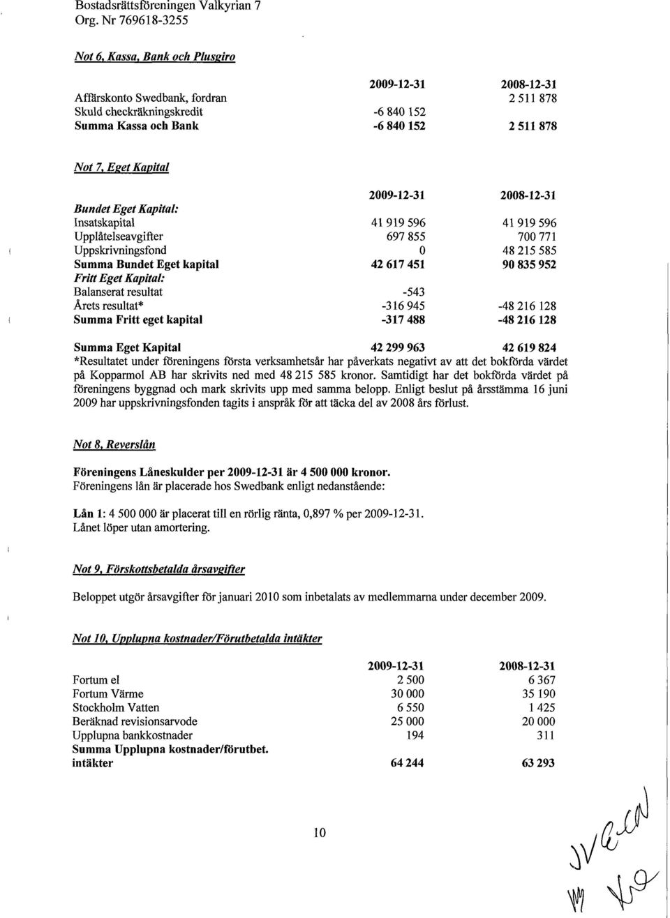 2009-12-31 41919 596 42 617 451 v 2008-12-31 41919 596 700 771 48 215 585 90 835 952-48 216 128-48 216 128 Summa Eget Kapital 42 299 963 42 619 824 ^Resultatet under föreningens första verksamhetsår