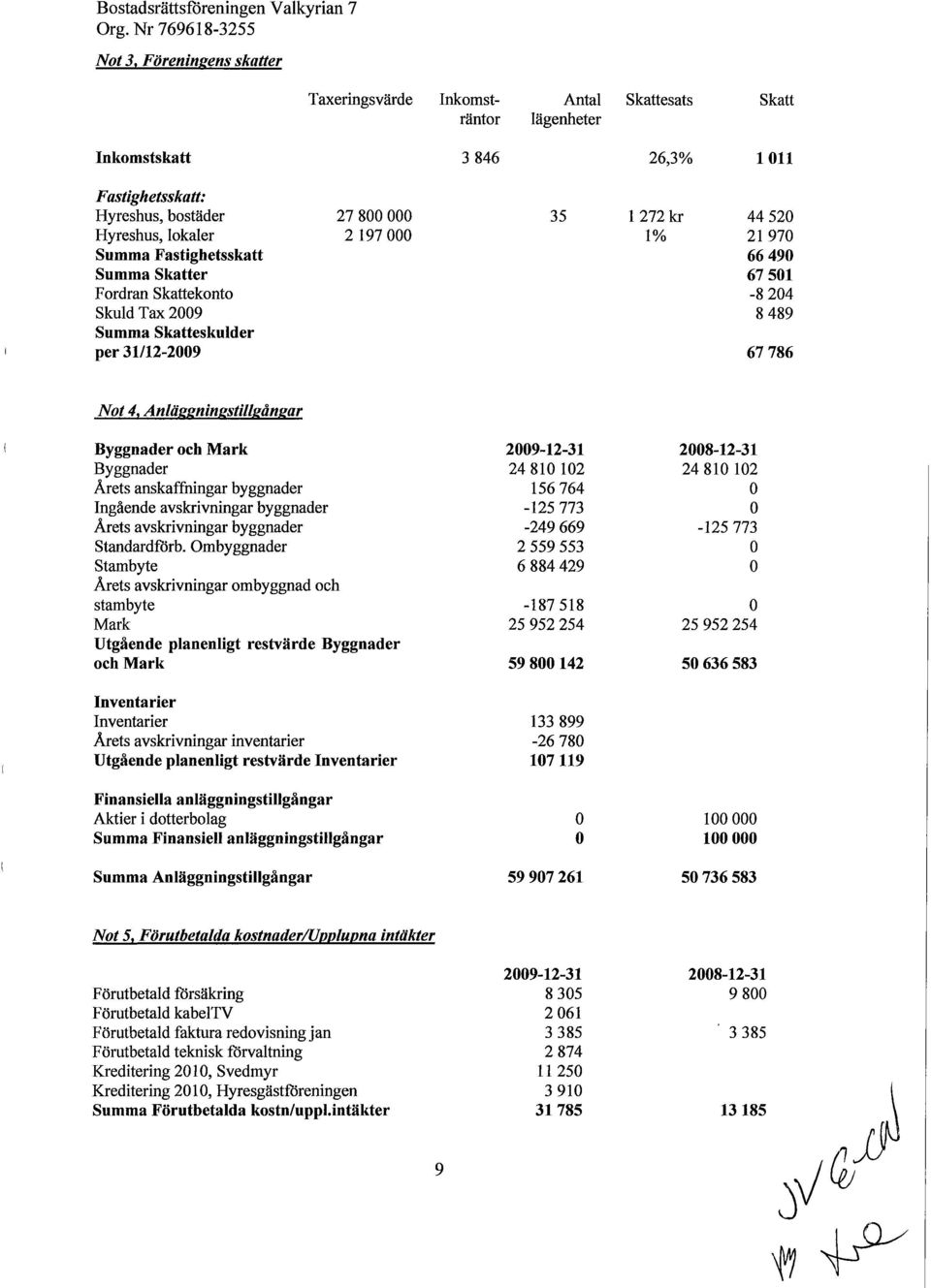 Not 4, Anläggningstillsånsar Byggnader och Mark Byggnader Årets anskaffningar byggnader Ingående avskrivningar byggnader Årets avskrivningar byggnader Standardförb.