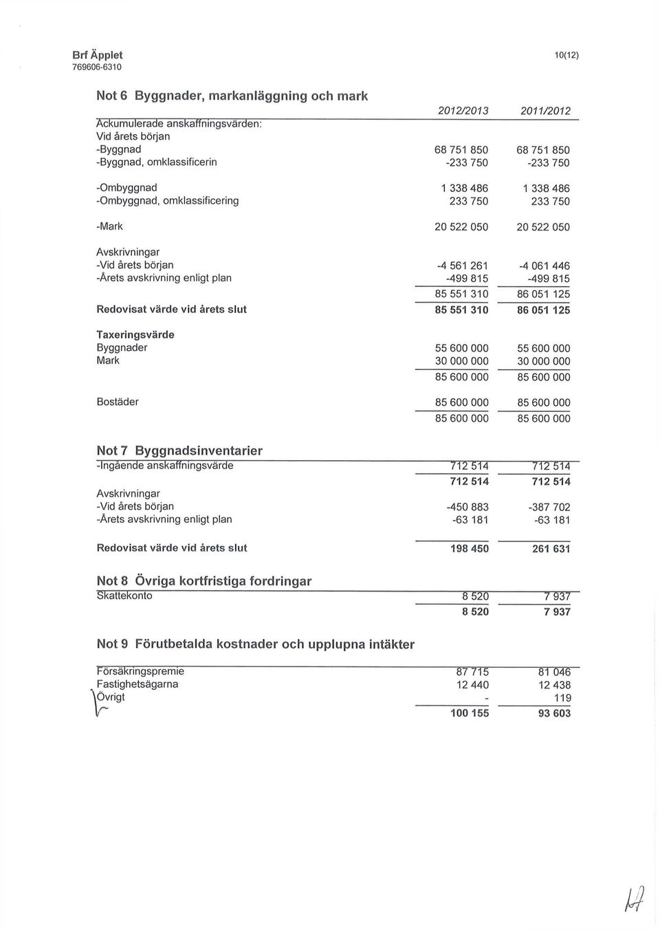 061 446-499 815 85 551 310 86 051 125 Redovisat värde vid årets slut 85 551 310 86 051 125 Taxeringsvärde Byggnader Mark 55 600 000 30 000 000 55 600 000 30 000 000 85 600 000 85 600 000 Bostäder 85