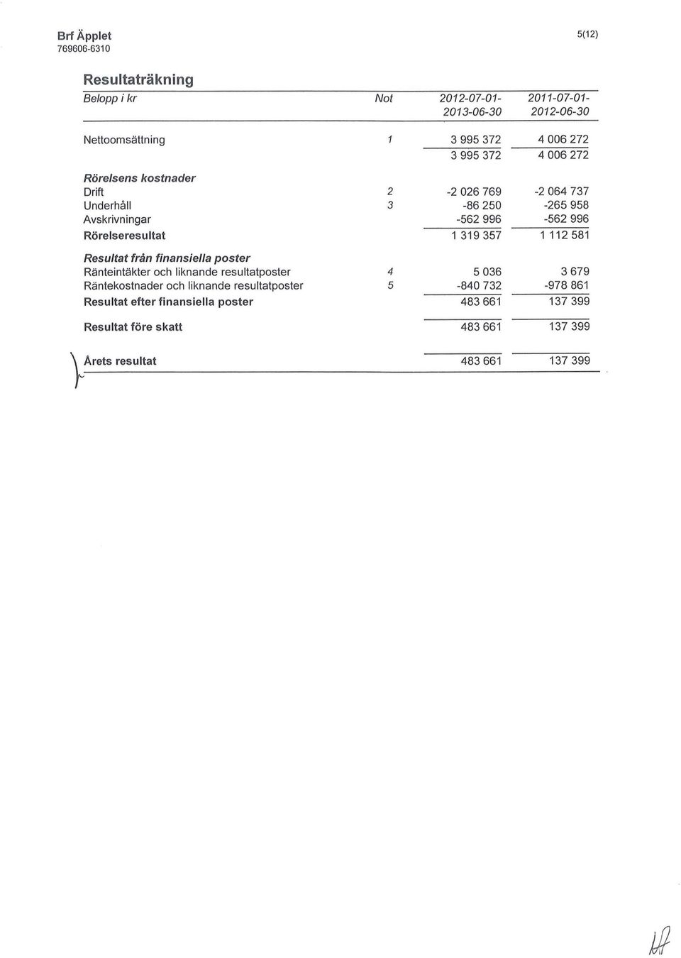 319 357 1 112 581 Resultat från finansiella poster Ränteintäkter och liknande resultatposter 4 5 036 3 679 Räntekostnader och liknande
