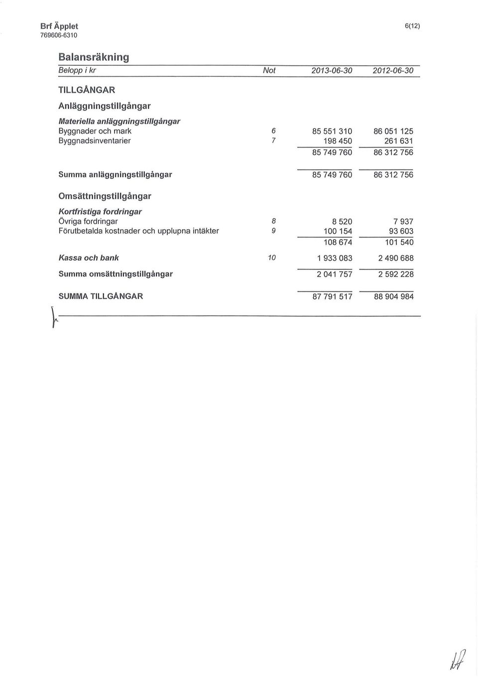 86 312 756 Omsättningstillgångar Kortfristiga fordringar Övriga fordringar Förutbetalda kostnader och upplupna intäkter <o co 8 520 100 154