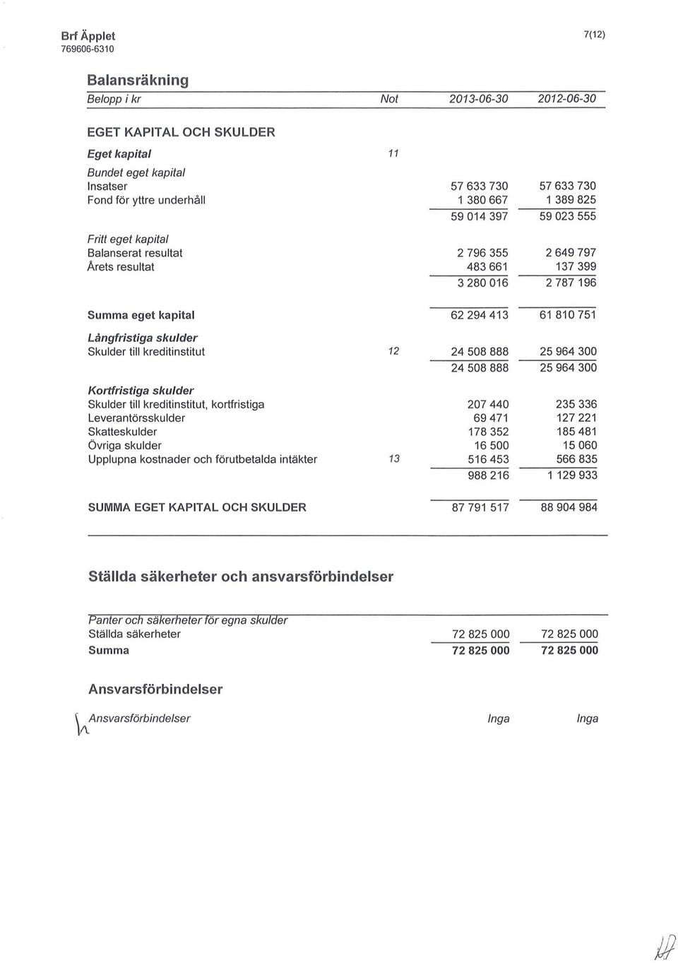 skulder Skulder till kreditinstitut 12 24 508 888 24 508 888 25 964 300 25 964 300 Kortfristiga skulder Skulder till kreditinstitut, kortfristiga Leverantörsskulder Skatteskulder Övriga skulder