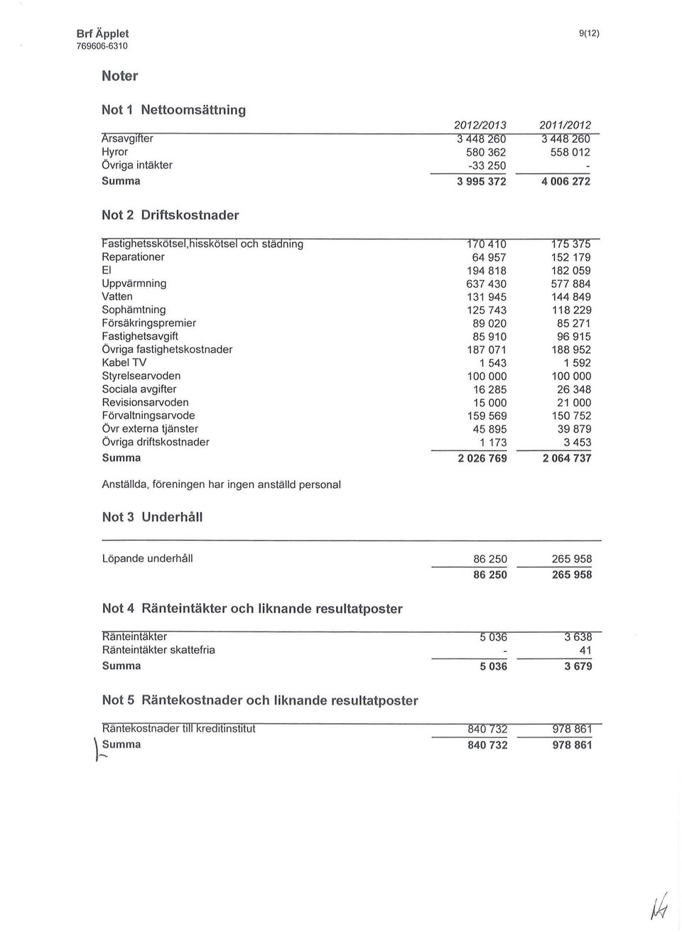 Försäkringspremier 89 020 85 271 Fastighetsavgift 85 910 96 915 Övriga fastighetskostnader 187 071 188 952 Kabel TV 1 543 1 592 Styrelsearvoden 100 000 100 000 Sociala avgifter 16 285 26 348