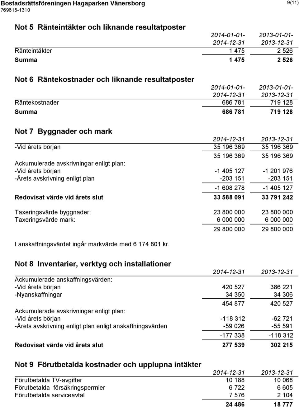 avskrivningar enligt plan: -Vid årets början -1 405 127-1 201 976 -Årets avskrivning enligt plan -203 151-203 151-1 608 278-1 405 127 Redovisat värde vid årets slut 33 588 091 33 791 242