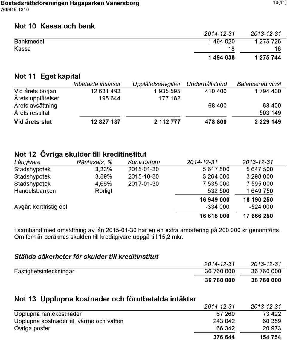 137 2 112 777 478 800 2 229 149 Not 12 Övriga skulder till kreditinstitut Långivare Räntesats, % Konv.