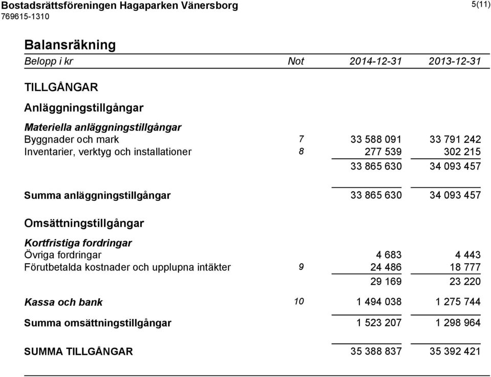 anläggningstillgångar 33 865 630 34 093 457 Omsättningstillgångar Kortfristiga fordringar Övriga fordringar 4 683 4 443 Förutbetalda kostnader och