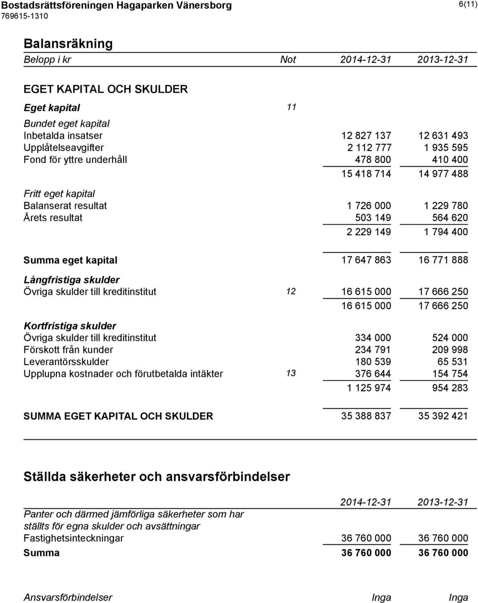 149 1 794 400 Summa eget kapital 17 647 863 16 771 888 Långfristiga skulder Övriga skulder till kreditinstitut 12 16 615 000 17 666 250 16 615 000 17 666 250 Kortfristiga skulder Övriga skulder till