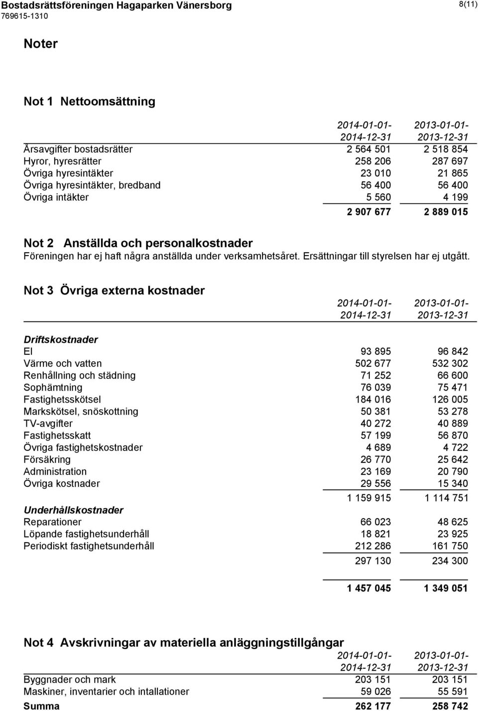 under verksamhetsåret. Ersättningar till styrelsen har ej utgått.