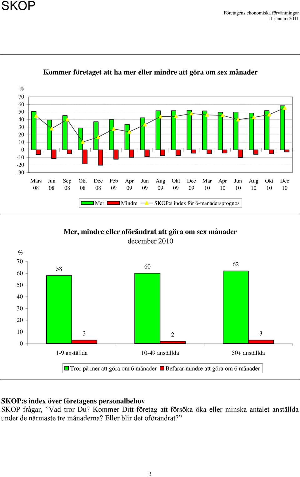 anställda Tror på mer att göra om 6 månader Befarar mindre att göra om 6 månader SKOP:s index över företagens personalbehov SKOP