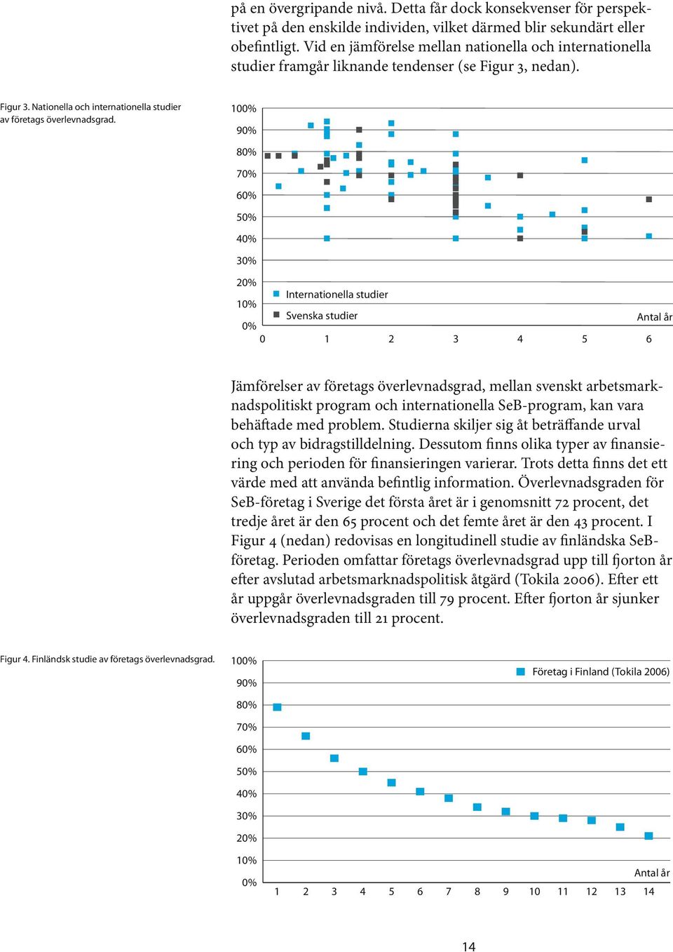 100% 90% 80% 70% 60% 50% 40% 30% 20% Internationella studier 10% Svenska studier Antal år 0% 0 1 2 3 4 5 6 Jämförelser av företags överlevnadsgrad, mellan svenskt arbetsmarknadspolitiskt program och