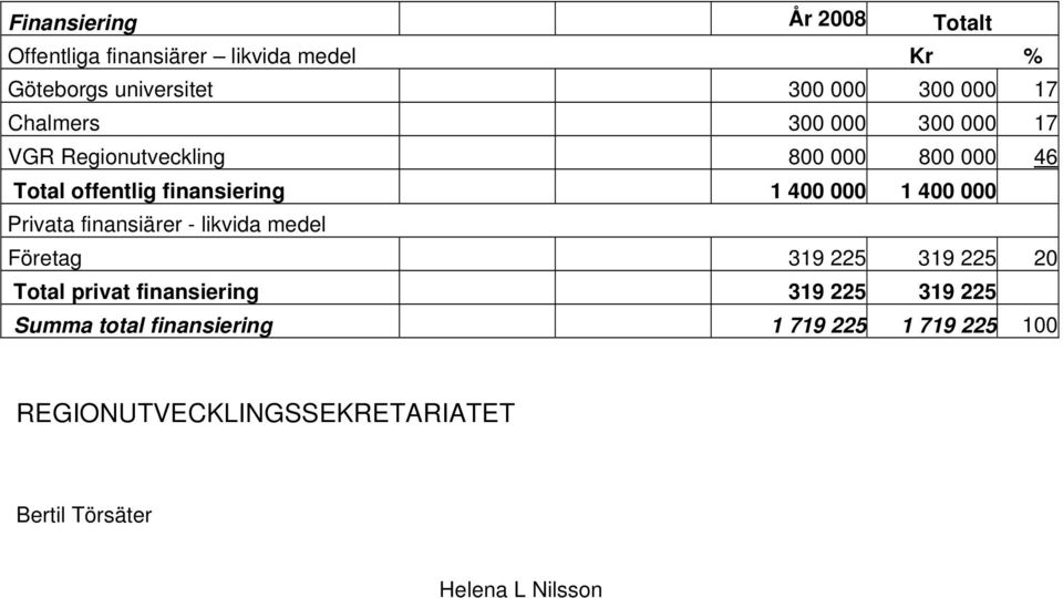 400 000 Privata finansiärer - likvida medel Företag 319 225 319 225 20 Total privat finansiering 319 225 319