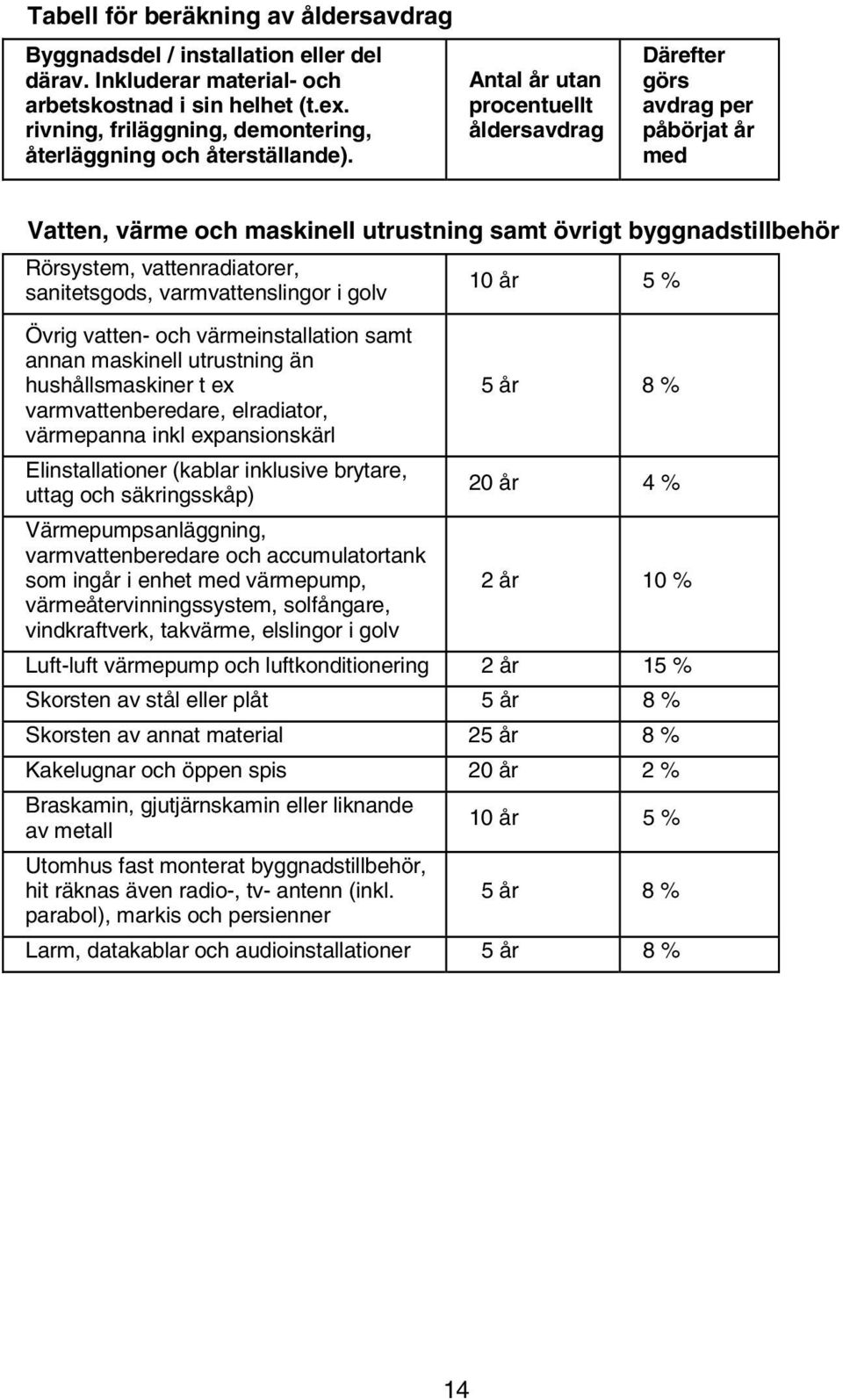 Antal år utan procentuellt åldersavdrag Därefter görs avdrag per påbörjat år med Vatten, värme och maskinell utrustning samt övrigt byggnadstillbehör Rörsystem, vattenradiatorer, 10 år 5 %