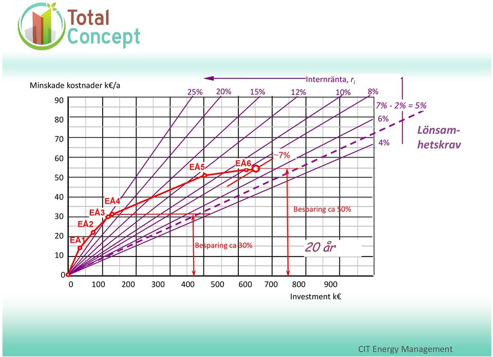 Lönsamhetskrav 40 30 20 10 EÅ4 EÅ3 EÅ2 EÅ1 Besparing ca 30%