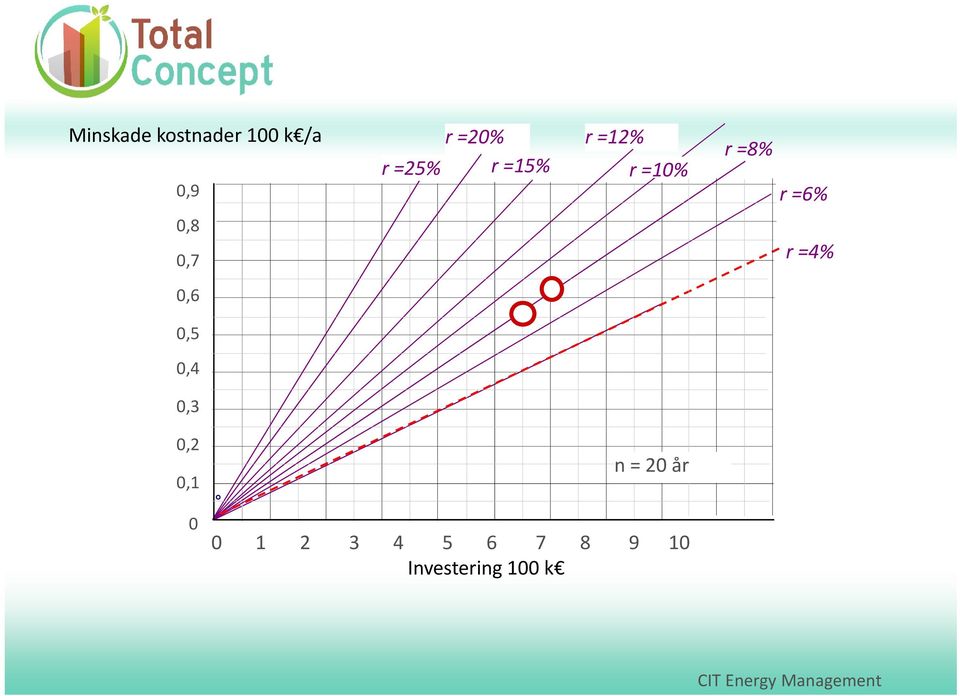 0,7 r =4% 0,6 0,5 0,4 0,3 0,2 0,1 n = 20