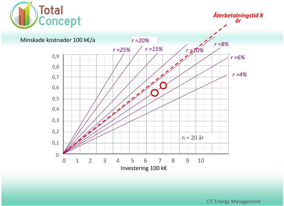 =6% 0,8 0,7 r =4% 0,6 0,5 0,4 0,3 0,2 0,1 n =