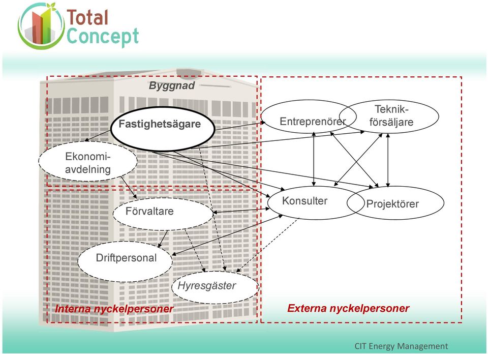 Förvaltare Konsulter Projektörer