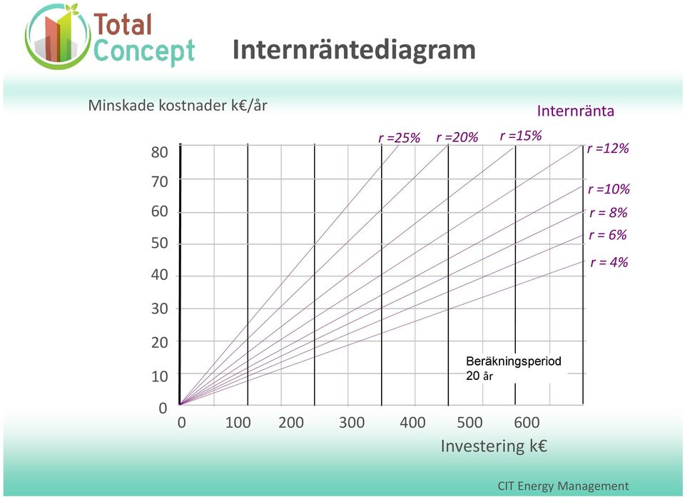 Beräkningsperiod 20 år Internränta r =12% r =10%