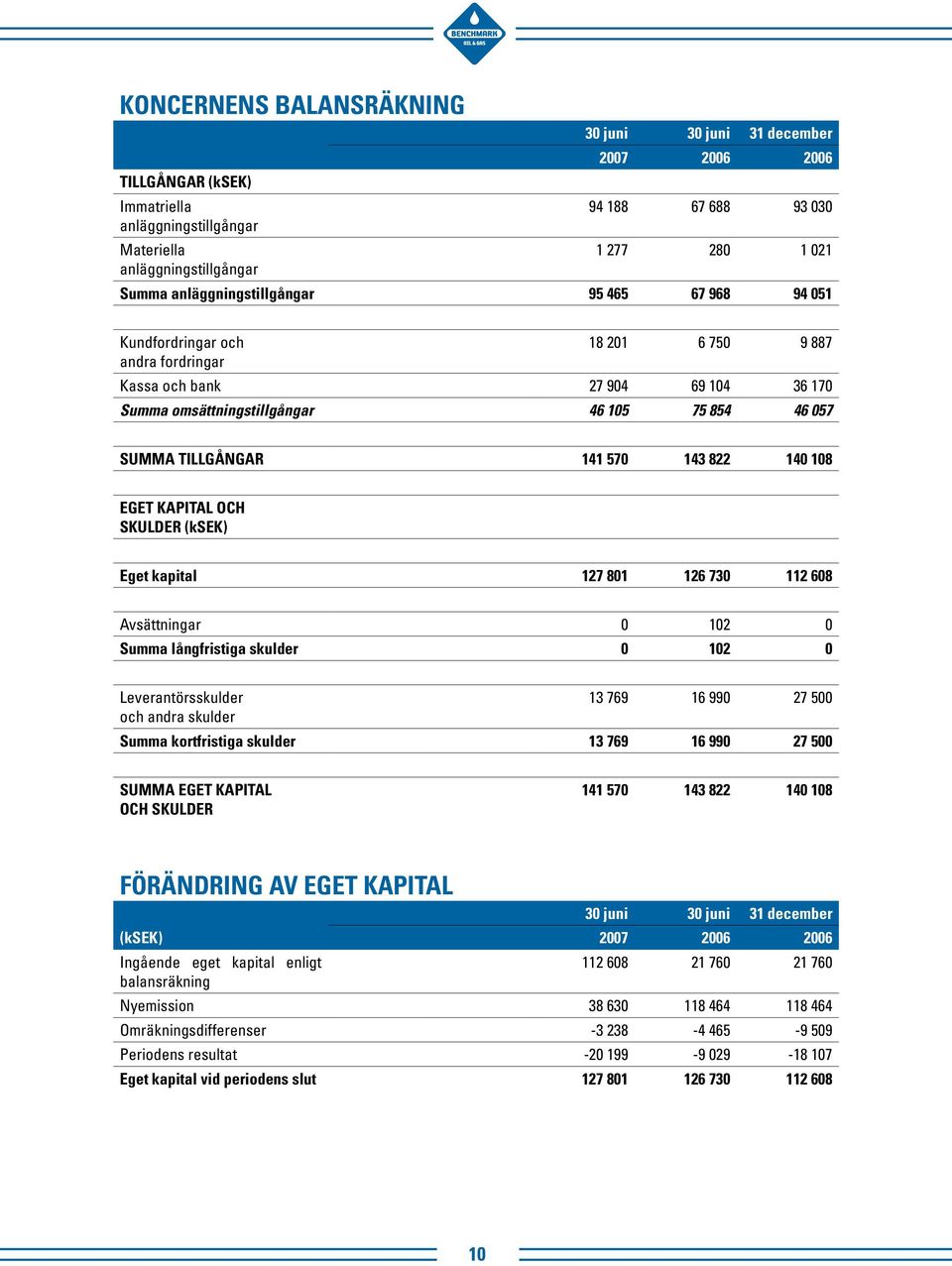141 570 143 822 140 108 EGET KAPITAL OCH SKULDER (ksek) Eget kapital 127 801 126 730 112 608 Avsättningar 0 102 0 Summa långfristiga skulder 0 102 0 Leverantörsskulder 13 769 16 990 27 500 och andra