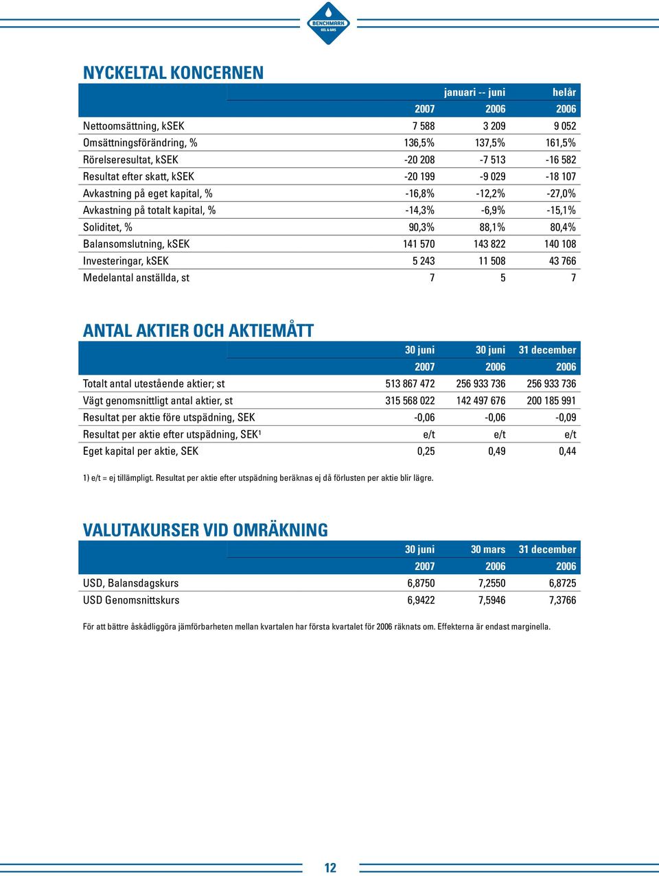 570 143 822 140 108 Investeringar, ksek 5 243 11 508 43 766 Medelantal anställda, st 7 5 7 ANTAL AKTIER OCH AKTIEMÅTT 30 juni 30 juni 31 december 2007 2006 2006 Totalt antal utestående aktier; st 513