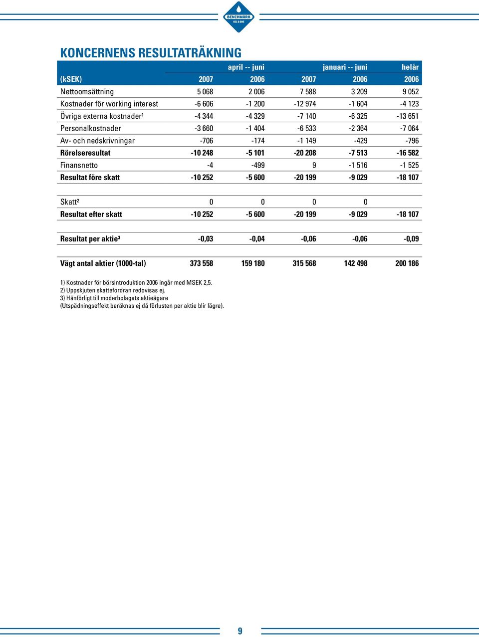 513-16 582 Finansnetto -4-499 9-1 516-1 525 Resultat före skatt -10 252-5 600-20 199-9 029-18 107 Skatt2 0 0 0 0 Resultat efter skatt -10 252-5 600-20 199-9 029-18 107 Resultat per