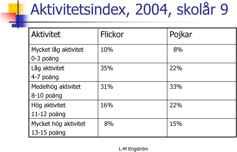 aktivitet 8-10 poäng Hög aktivitet 11-12 poäng Mycket hög