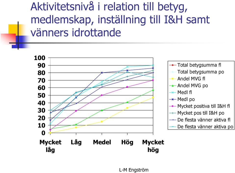 betygsumma fl Total betygsumma po Andel MVG fl Andel MVG po Medl fl Medl po Mycket