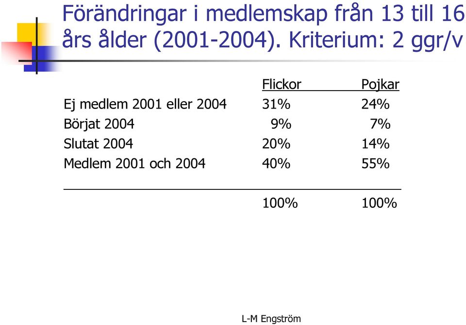 Kriterium: 2 ggr/v Flickor Pojkar Ej medlem 2001