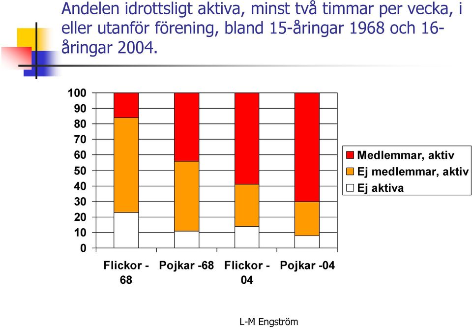 100 90 80 70 60 50 40 30 20 10 0 Flickor - 68 Pojkar -68