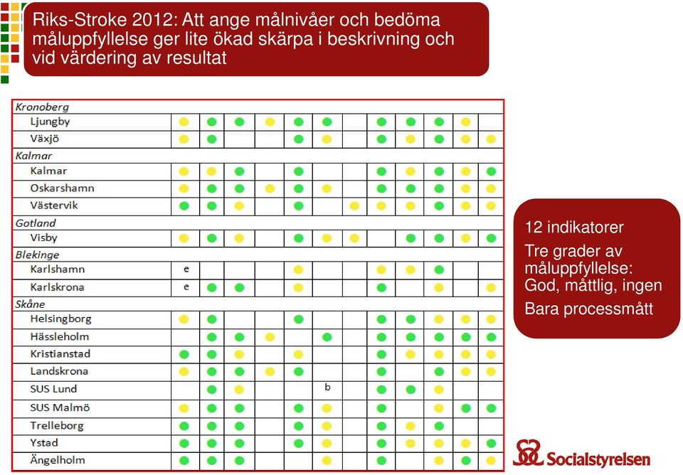 och vid värdering av resultat 12 indikatorer Tre