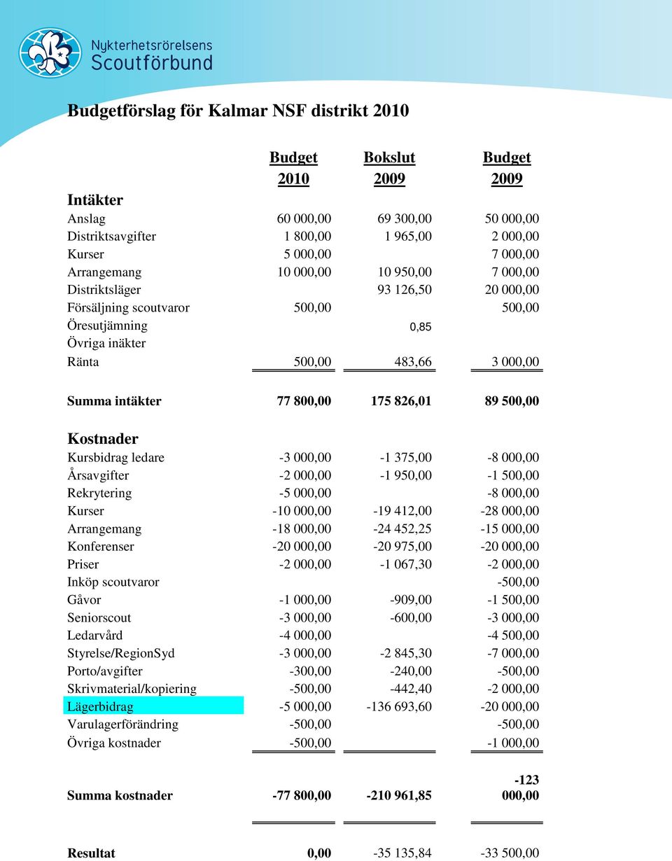 800,00 175 826,01 89 500,00 Kostnader Kursbidrag ledare -3 000,00-1 375,00-8 000,00 Årsavgifter -2 000,00-1 950,00-1 500,00 Rekrytering -5 000,00-8 000,00 Kurser -10 000,00-19 412,00-28 000,00