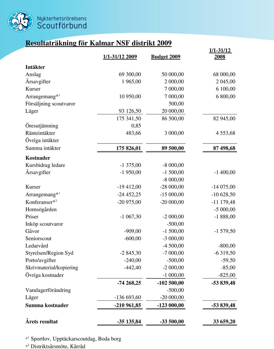 intäkter Summa intäkter 175 826,01 89 500,00 87 498,68 Kostnader Kursbidrag ledare -1 375,00-8 000,00 Årsavgifter -1 950,00-1 500,00-1 400,00-8 000,00 Kurser -19 412,00-28 000,00-14 075,00