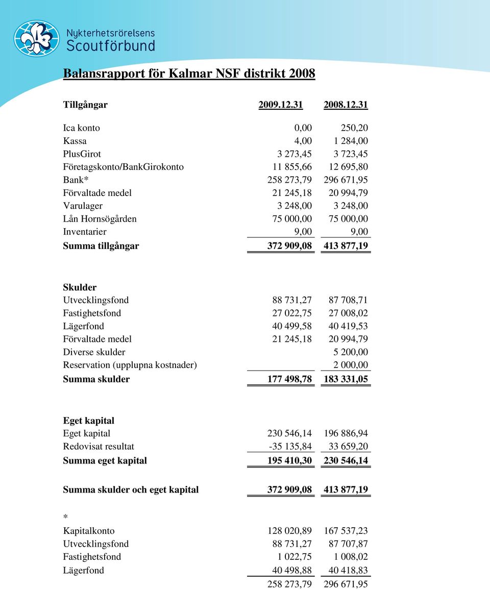 31 Ica konto 0,00 250,20 Kassa 4,00 1 284,00 PlusGirot 3 273,45 3 723,45 Företagskonto/BankGirokonto 11 855,66 12 695,80 Bank* 258 273,79 296 671,95 Förvaltade medel 21 245,18 20 994,79 Varulager 3