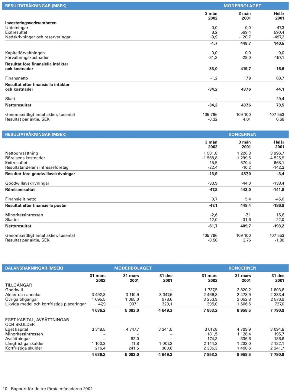 intäkter och kostnader -34,2 437,6 44,1 Skatt 29,4 Nettoresultat -34,2 437,6 73,5 Genomsnittligt antal aktier, tusental 105 796 109 100 107 553 Resultat per aktie, SEK -0,32 4,01 0,68