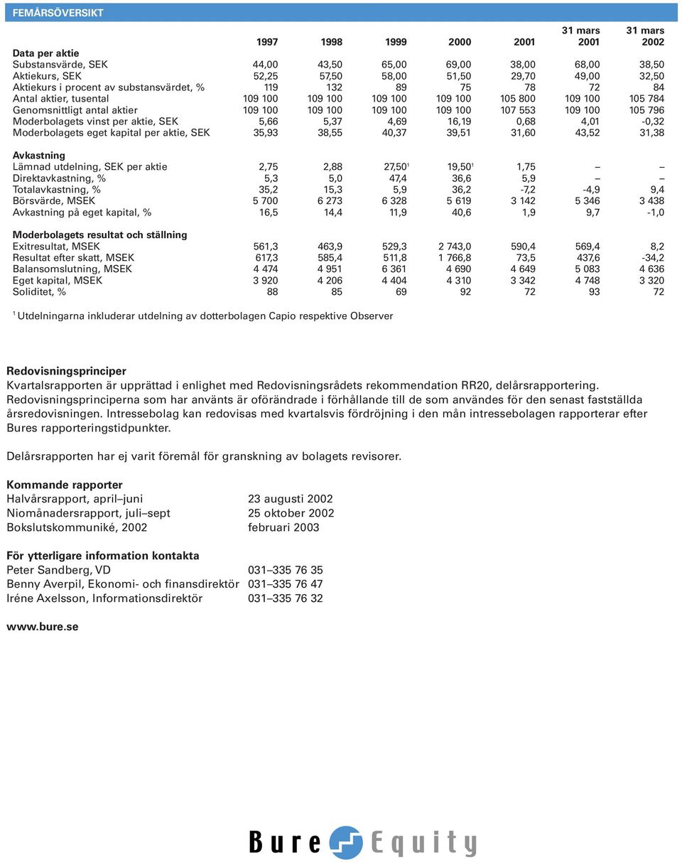 100 107 553 109 100 105 796 Moderbolagets vinst per aktie, SEK 5,66 5,37 4,69 16,19 0,68 4,01-0,32 Moderbolagets eget kapital per aktie, SEK 35,93 38,55 40,37 39,51 31,60 43,52 31,38 Avkastning