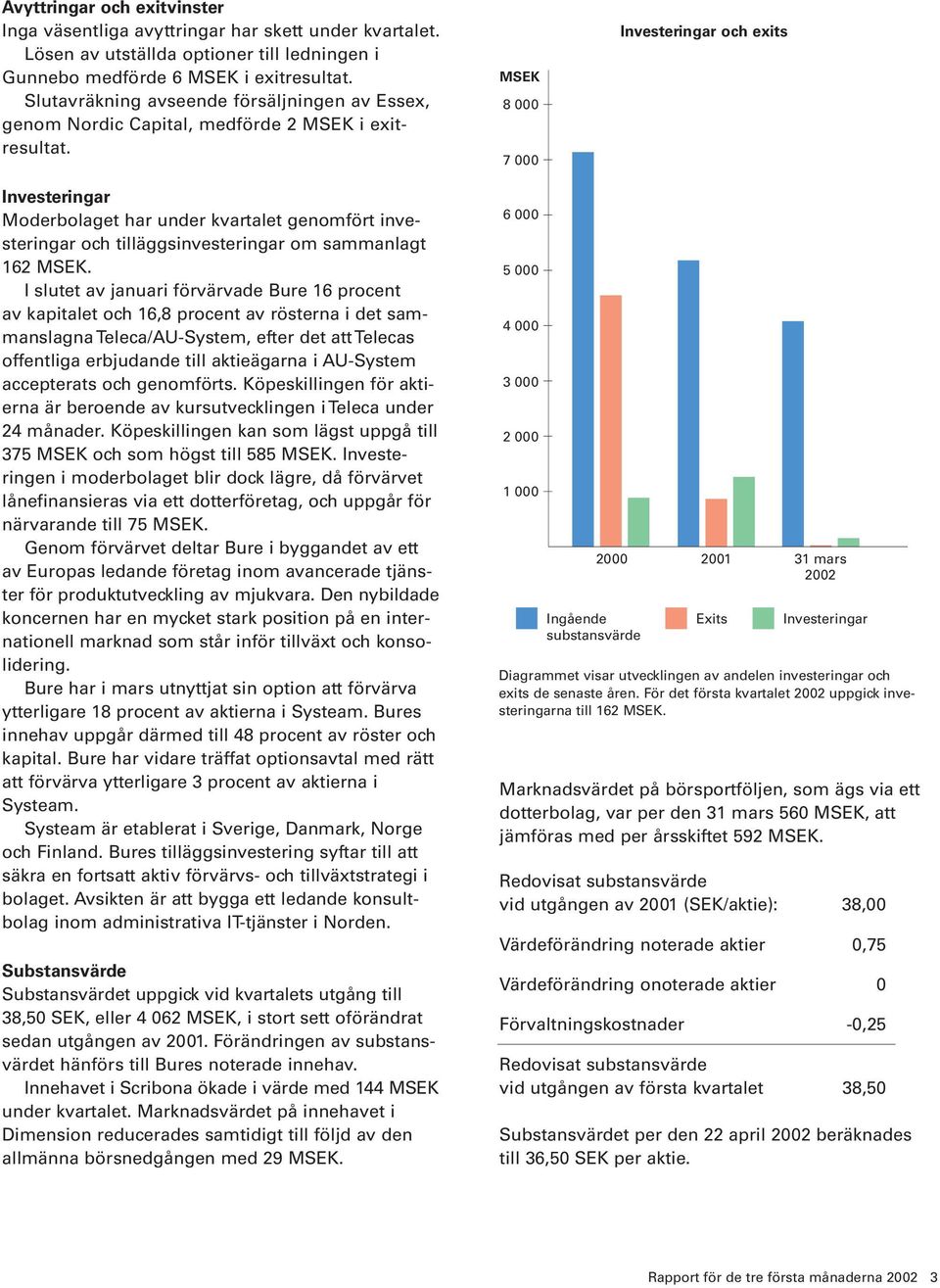 MSEK 8 000 7 000 Investeringar och exits Investeringar Moderbolaget har under kvartalet genomfört investeringar och tilläggsinvesteringar om sammanlagt 162 MSEK.