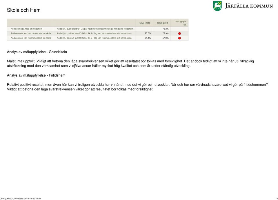 9% Andelen som kan rekommendera sin skola Andel (%) positiva svar föräldrar åk 5 - g kan rekommendera mitt barns skola 94.1% 57.9% Analys av måluppfyllelse - Grundskola Målet inte uppfyllt.