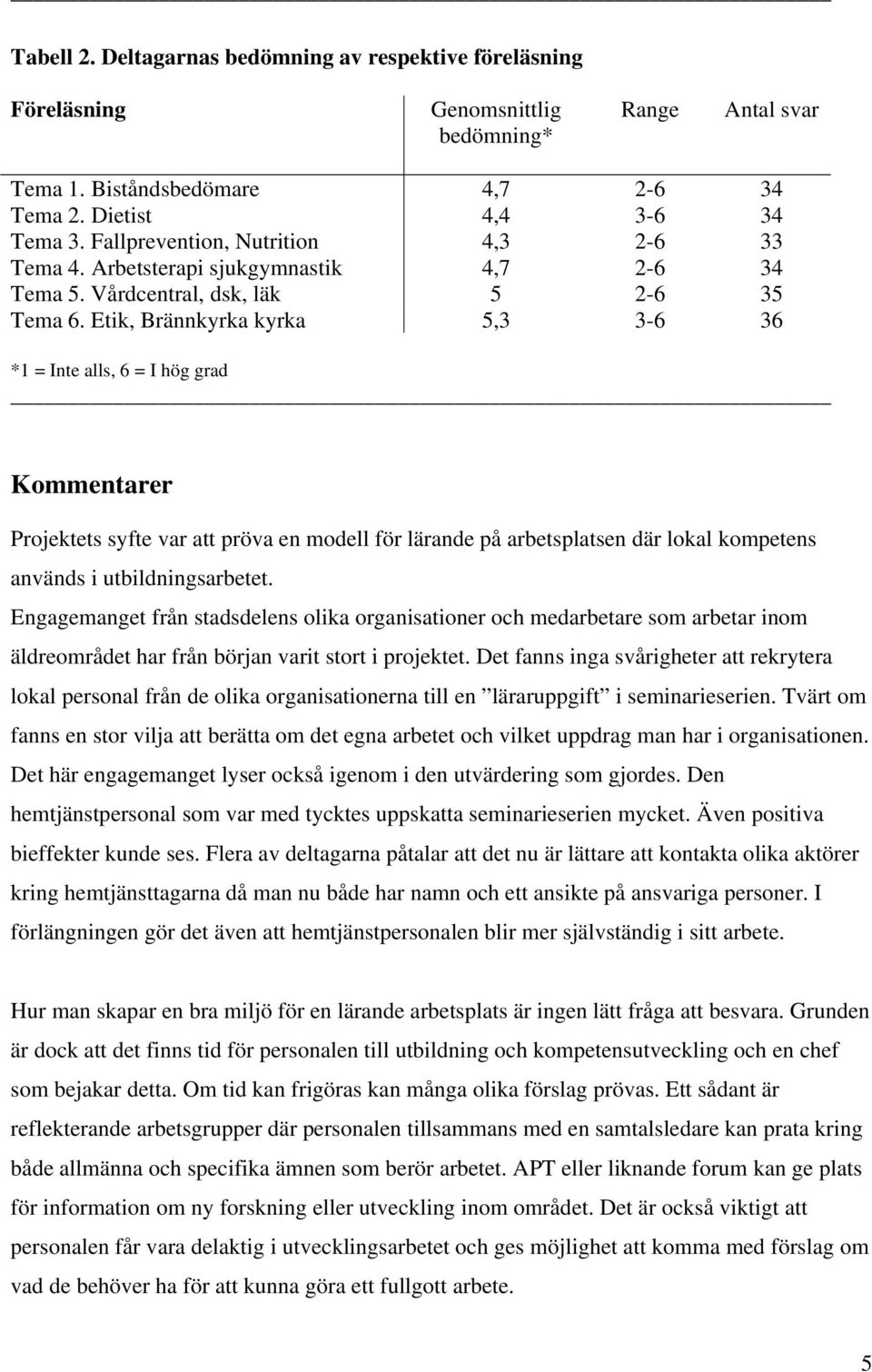 Etik, Brännkyrka kyrka 5,3 3-6 36 *1 = Inte alls, 6 = I hög grad Kommentarer Projektets syfte var att pröva en modell för lärande på arbetsplatsen där lokal kompetens används i utbildningsarbetet.