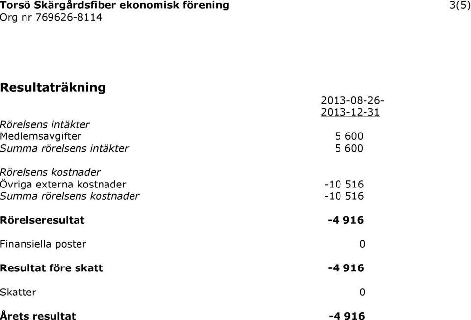 kostnader Övriga externa kostnader -10 516 Summa rörelsens kostnader -10 516