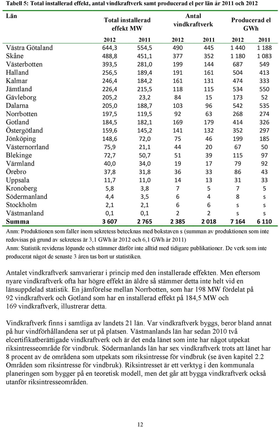 Jämtland 226,4 215,5 118 115 534 550 Gävleborg 205,2 23,2 84 15 173 52 Dalarna 205,0 188,7 103 96 542 535 Norrbotten 197,5 119,5 92 63 268 274 Gotland 184,5 182,1 169 179 414 326 Östergötland 159,6