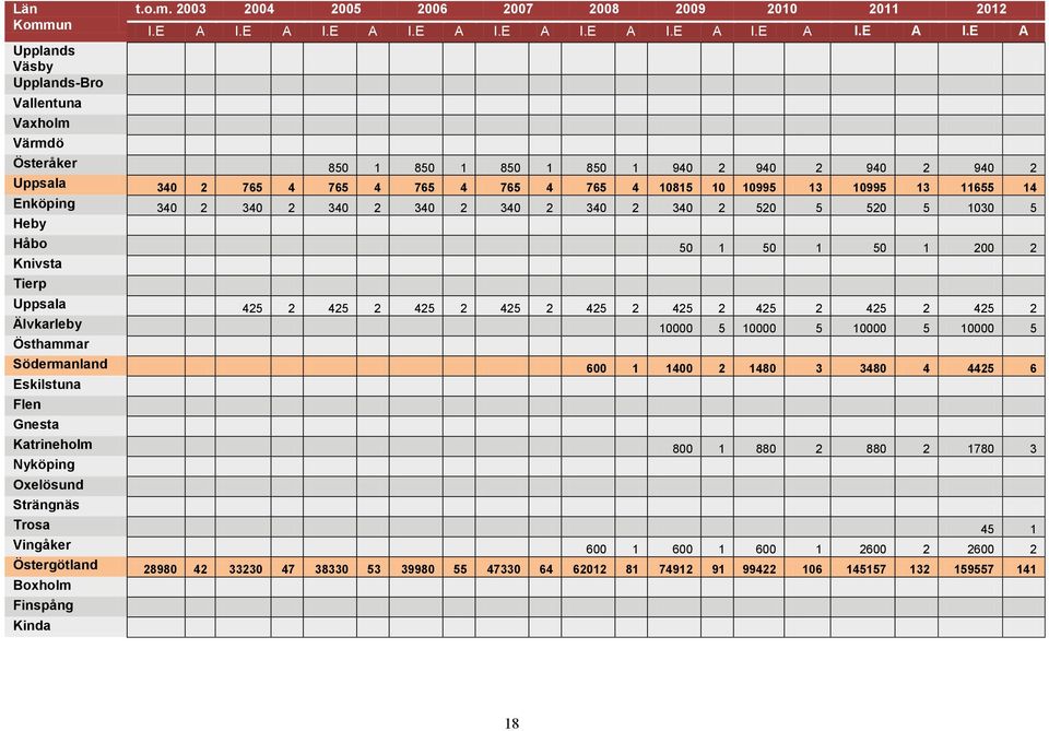 E A Österåker 850 1 850 1 850 1 850 1 940 2 940 2 940 2 940 2 Uppsala 340 2 765 4 765 4 765 4 765 4 765 4 10815 10 10995 13 10995 13 11655 14 Enköping 340 2 340 2 340 2 340 2 340 2 340 2 340 2 520 5
